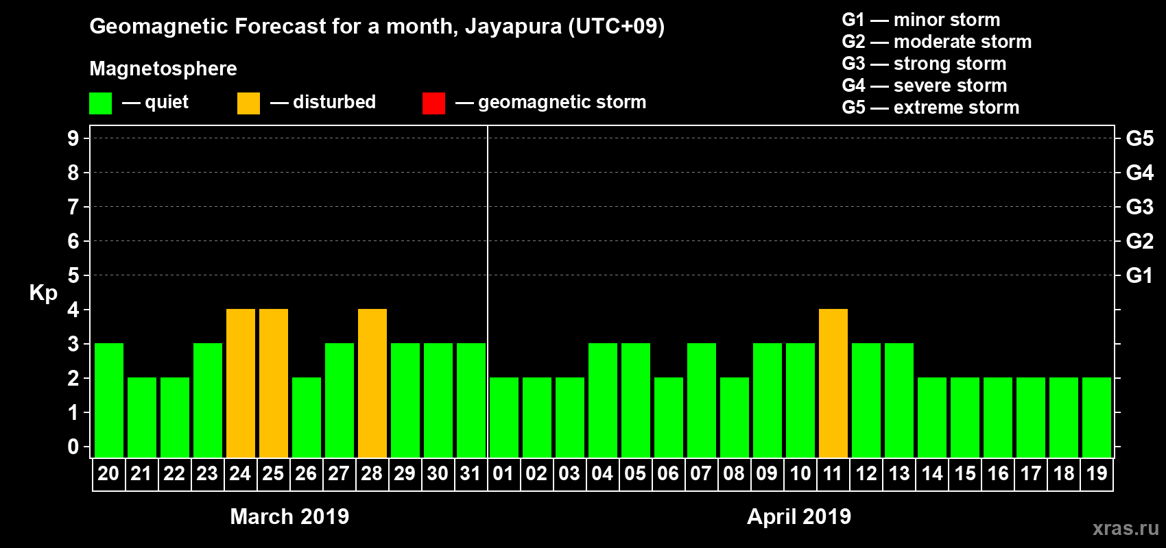 Forecast of the daily maximal value of geomagnetic index&nbsp;Kp for <b>1 month</b> (31 days) <b>from Mar 20, 2019 to Apr 19, 2019</b>