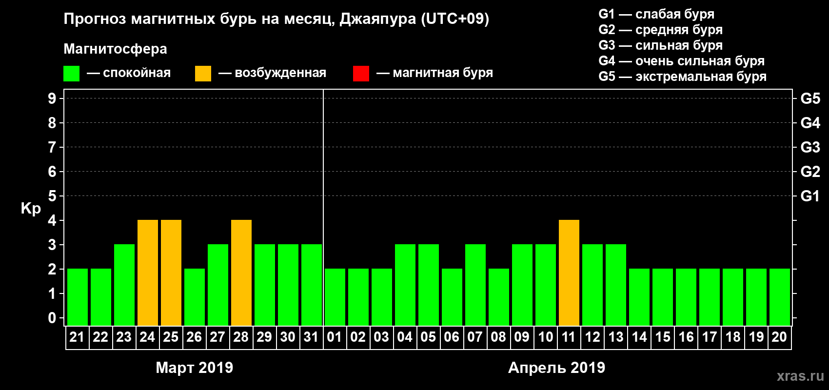 Прогноз максимального суточного геомагнитного индекса&nbsp;Kp на <b>1 месяц</b> (31 день) <b>с 21 марта по 20 апреля 2019 г</b>