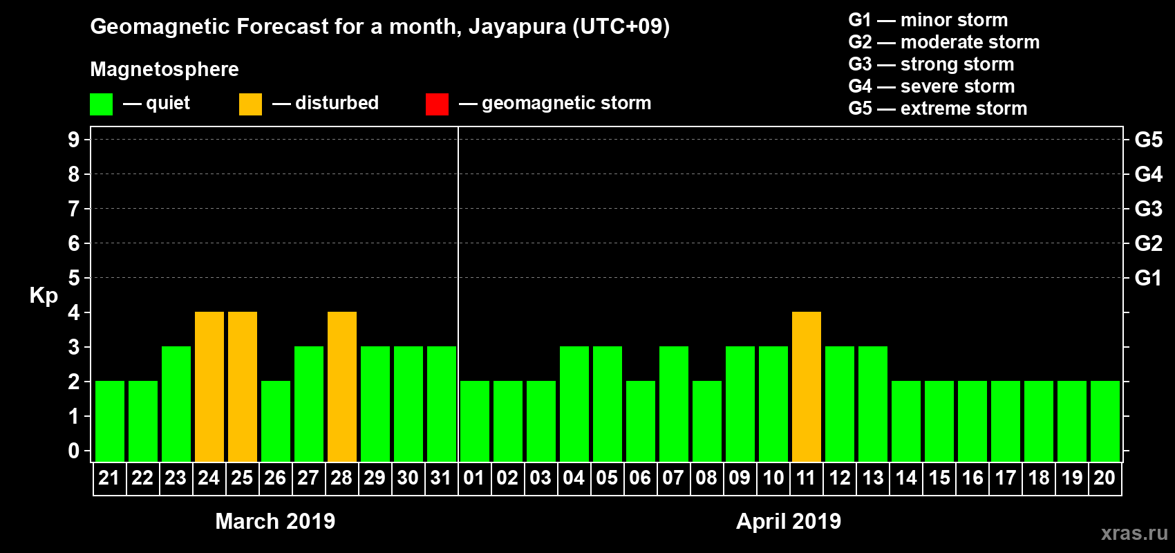 Forecast of the daily maximal value of geomagnetic index&nbsp;Kp for <b>1 month</b> (31 days) <b>from Mar 21, 2019 to Apr 20, 2019</b>