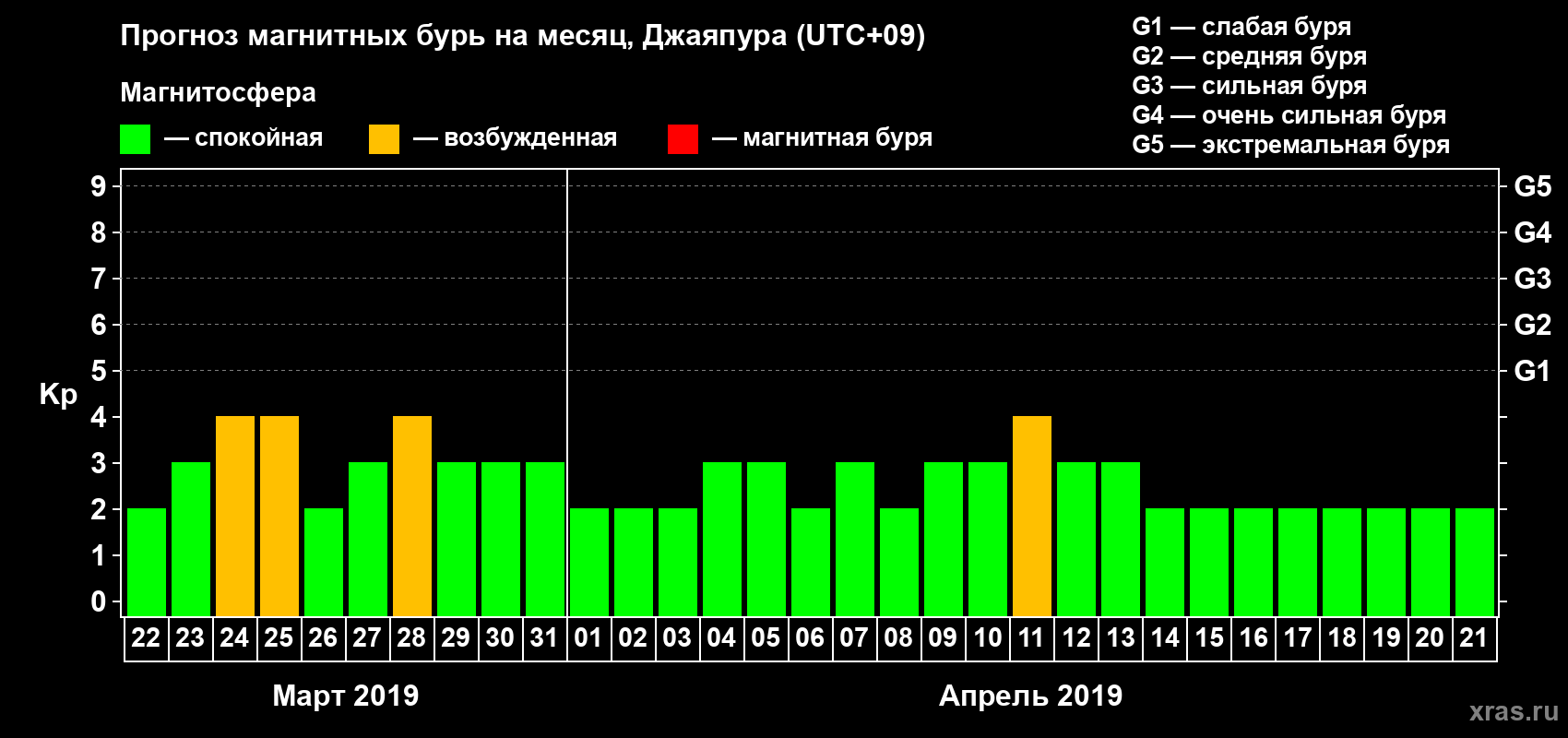 Прогноз максимального суточного геомагнитного индекса&nbsp;Kp на <b>1 месяц</b> (31 день) <b>с 22 марта по 21 апреля 2019 г</b>