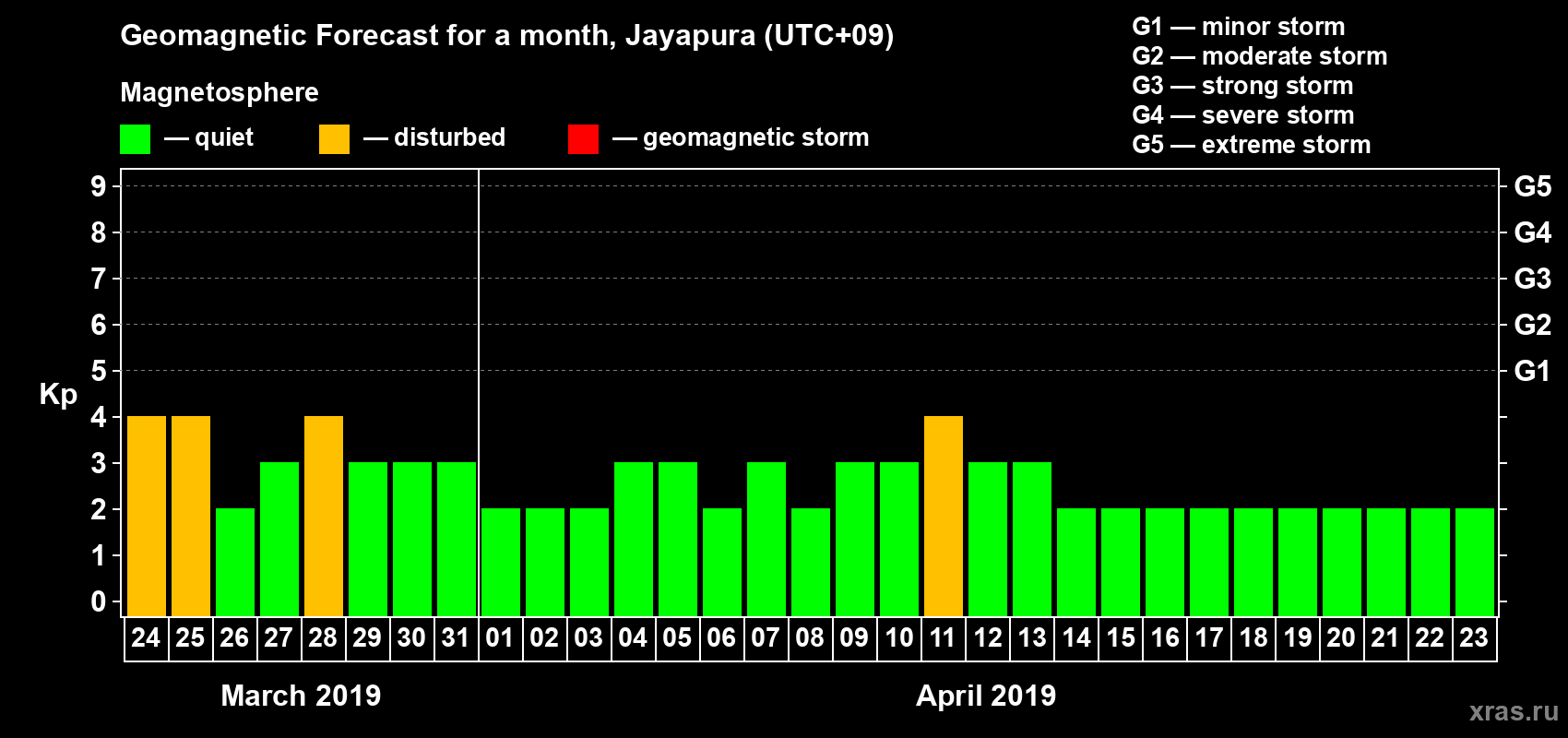 Forecast of the daily maximal value of geomagnetic index Kp for <b>1 month</b> (31 days) <b>from Mar 24, 2019 to Apr 23, 2019</b>