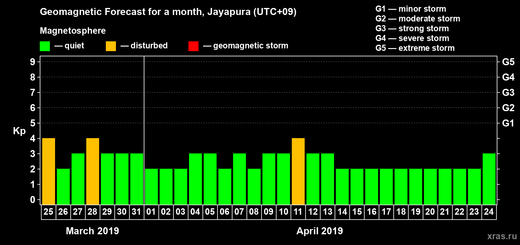 Forecast of the daily maximal value of geomagnetic index&nbsp;Kp for <b>1 month</b> (31 days) <b>from Mar 25, 2019 to Apr 24, 2019</b>