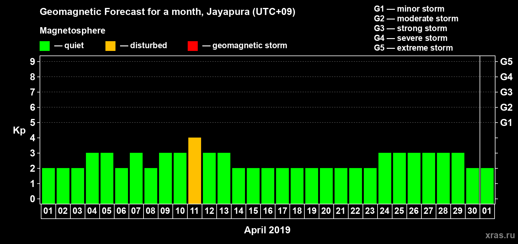 Forecast of the daily maximal value of geomagnetic index&nbsp;Kp for <b>1 month</b> (31 days) <b>from Apr 01, 2019 to May 01, 2019</b>