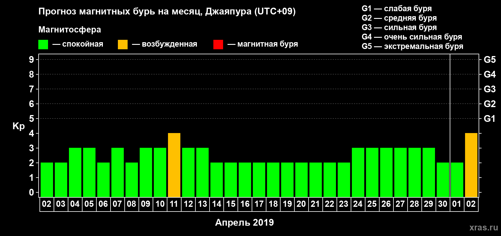 Прогноз максимального суточного геомагнитного индекса Kp на <b>1 месяц</b> (31 день) <b>с 02 апреля по 02 мая 2019 г</b>
