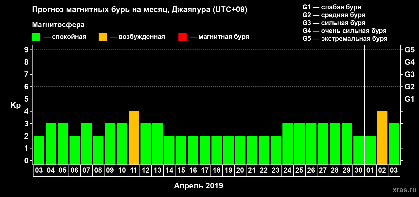 Прогноз максимального суточного геомагнитного индекса Kp на <b>1 месяц</b> (31 день) <b>с 03 апреля по 03 мая 2019 г</b>