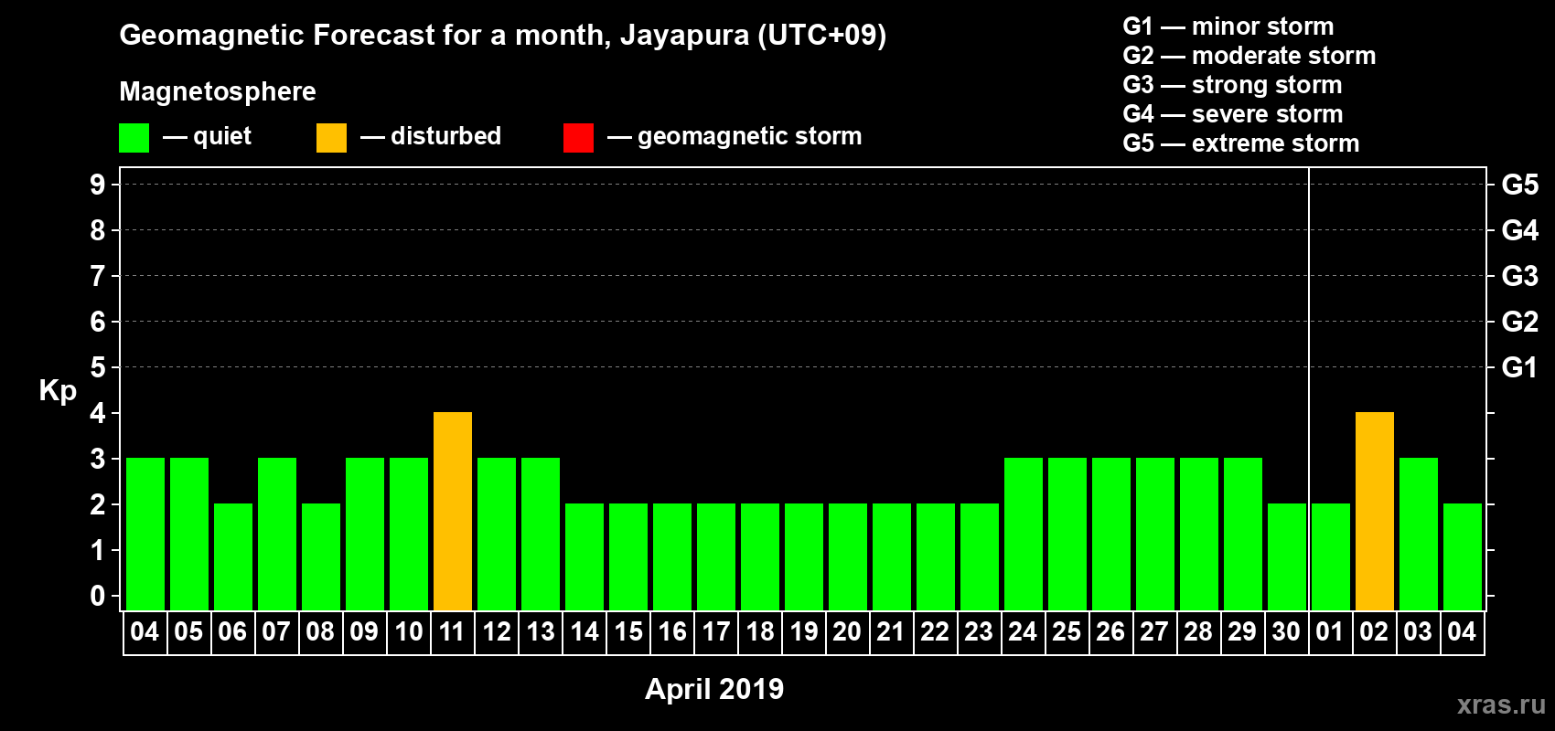 Forecast of the daily maximal value of geomagnetic index&nbsp;Kp for <b>1 month</b> (31 days) <b>from Apr 04, 2019 to May 04, 2019</b>