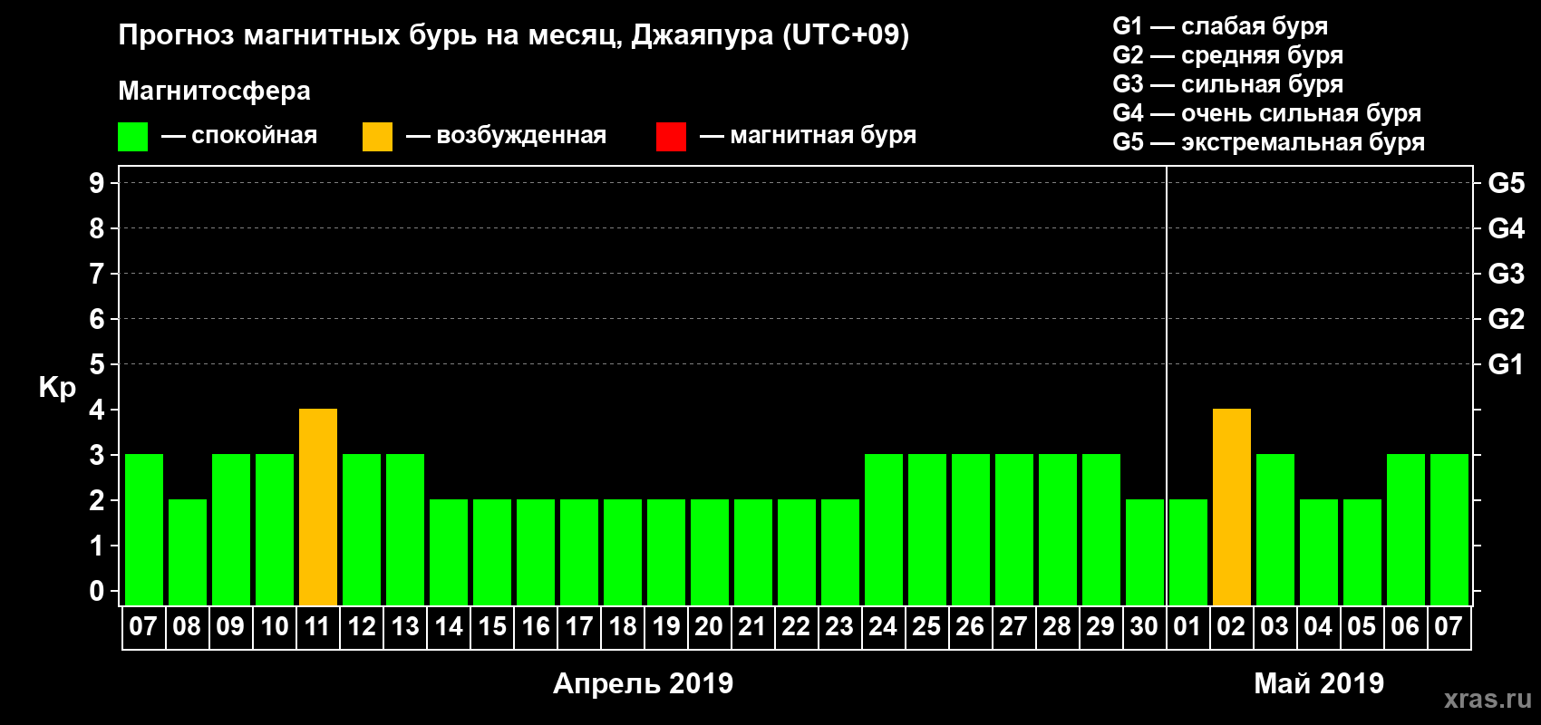 Прогноз максимального суточного геомагнитного индекса Kp на <b>1 месяц</b> (31 день) <b>с 07 апреля по 07 мая 2019 г</b>