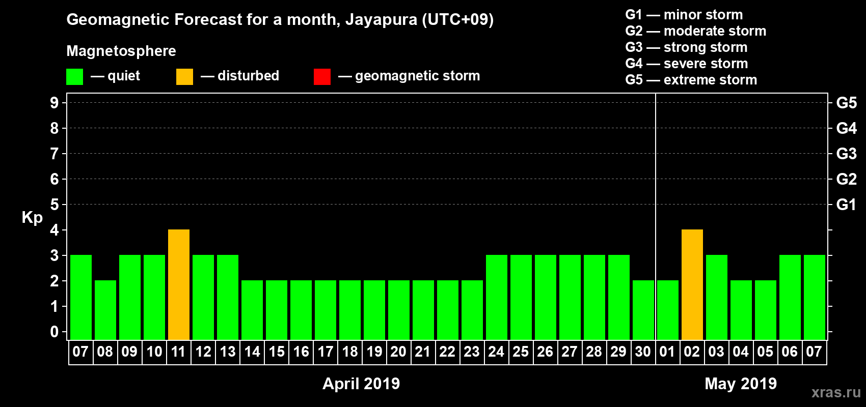 Forecast of the daily maximal value of geomagnetic index&nbsp;Kp for <b>1 month</b> (31 days) <b>from Apr 07, 2019 to May 07, 2019</b>