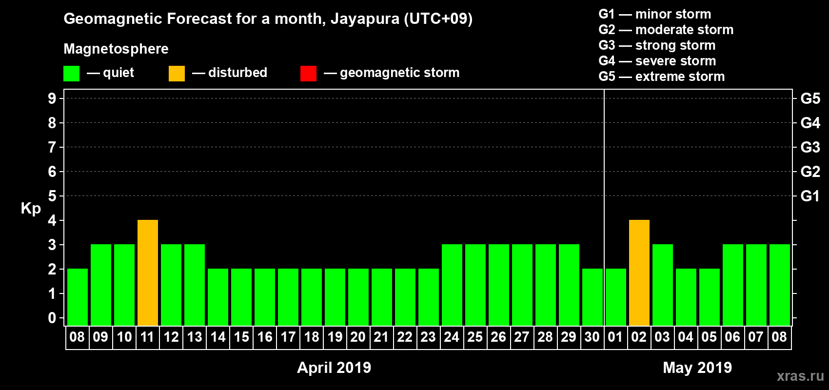 Forecast of the daily maximal value of geomagnetic index&nbsp;Kp for <b>1 month</b> (31 days) <b>from Apr 08, 2019 to May 08, 2019</b>