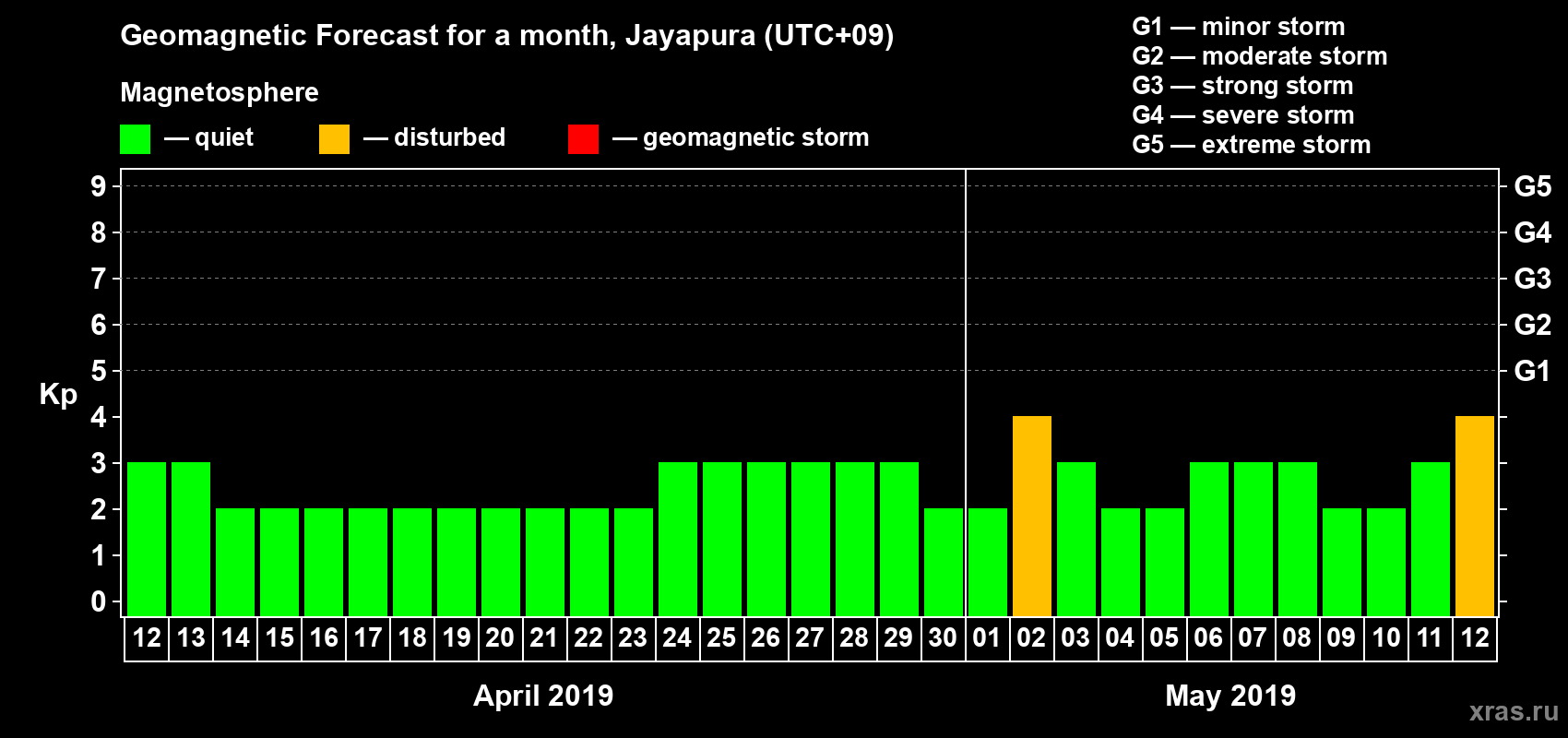 Forecast of the daily maximal value of geomagnetic index&nbsp;Kp for <b>1 month</b> (31 days) <b>from Apr 12, 2019 to May 12, 2019</b>