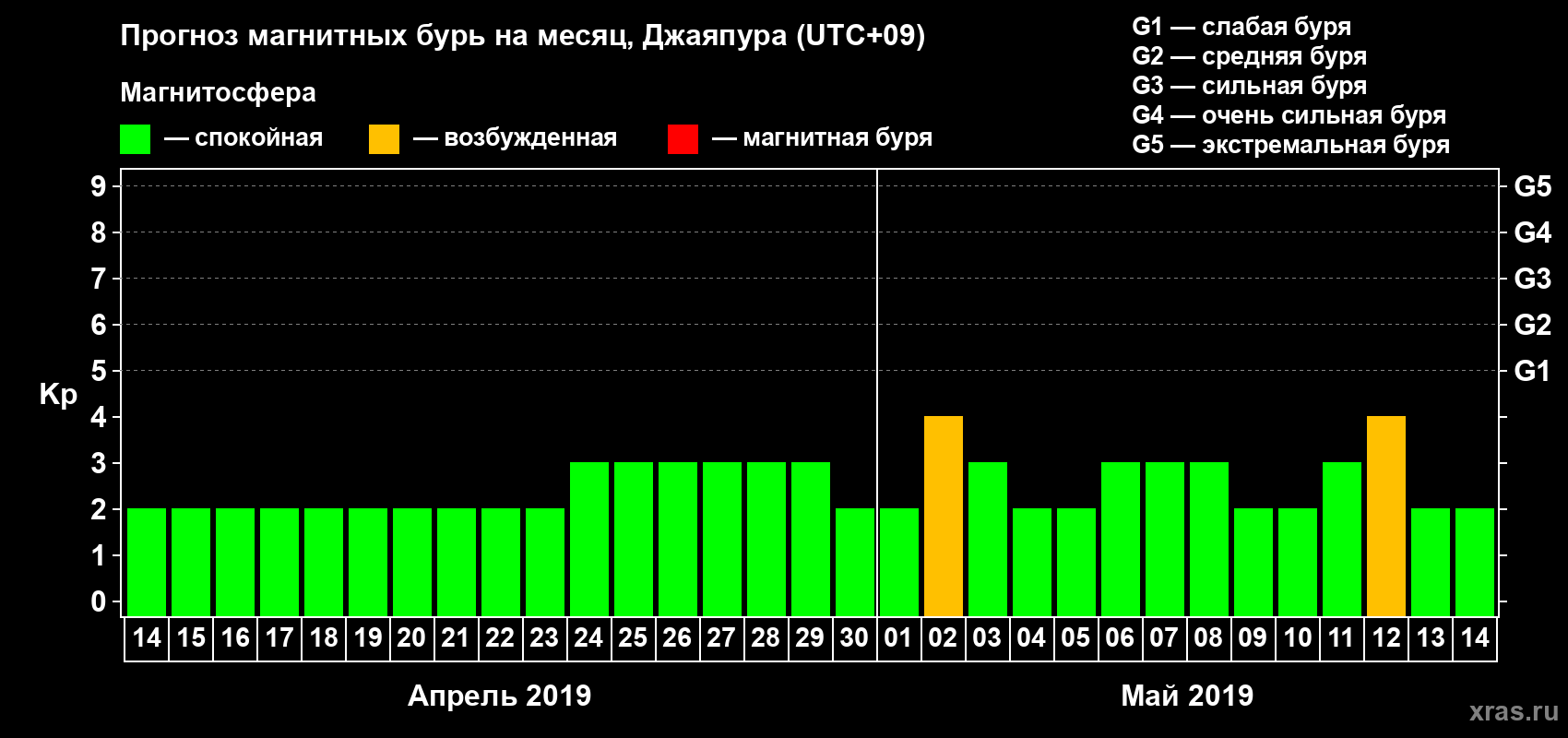 Прогноз максимального суточного геомагнитного индекса Kp на <b>1 месяц</b> (31 день) <b>с 14 апреля по 14 мая 2019 г</b>