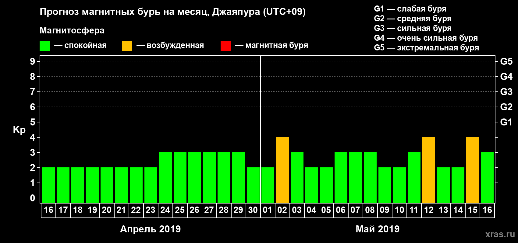 Прогноз максимального суточного геомагнитного индекса Kp на <b>1 месяц</b> (31 день) <b>с 16 апреля по 16 мая 2019 г</b>
