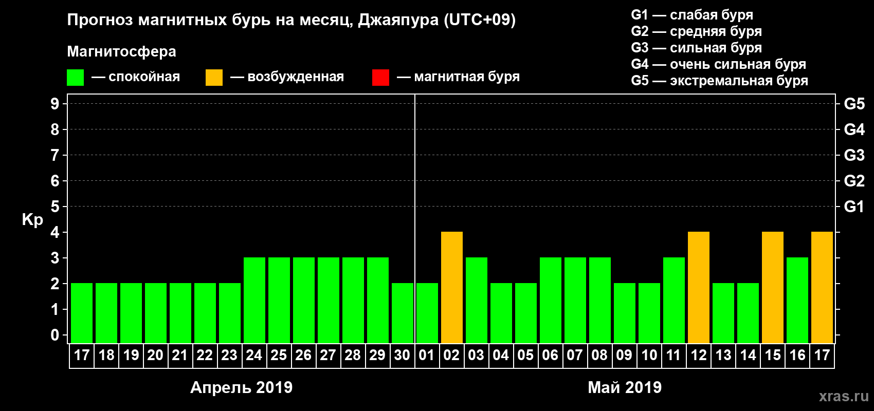 Прогноз максимального суточного геомагнитного индекса Kp на <b>1 месяц</b> (31 день) <b>с 17 апреля по 17 мая 2019 г</b>