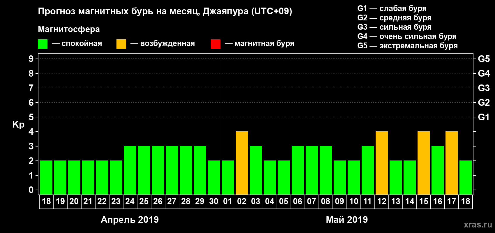 Прогноз максимального суточного геомагнитного индекса Kp на <b>1 месяц</b> (31 день) <b>с 18 апреля по 18 мая 2019 г</b>