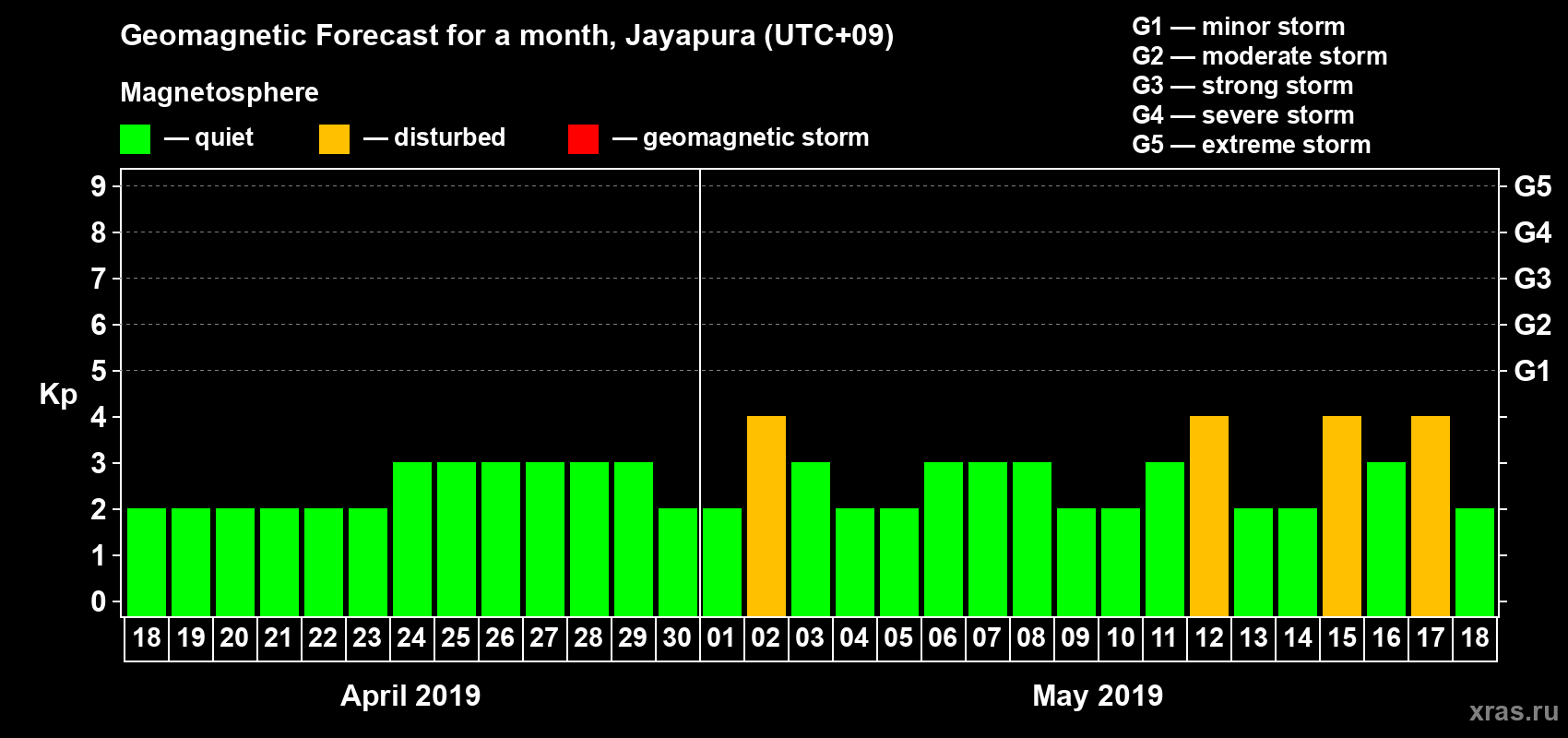 Forecast of the daily maximal value of geomagnetic index&nbsp;Kp for <b>1 month</b> (31 days) <b>from Apr 18, 2019 to May 18, 2019</b>