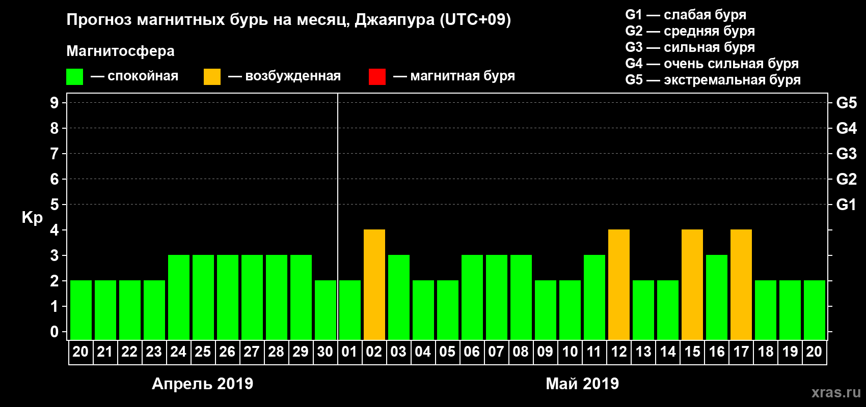 Прогноз максимального суточного геомагнитного индекса Kp на <b>1 месяц</b> (31 день) <b>с 20 апреля по 20 мая 2019 г</b>