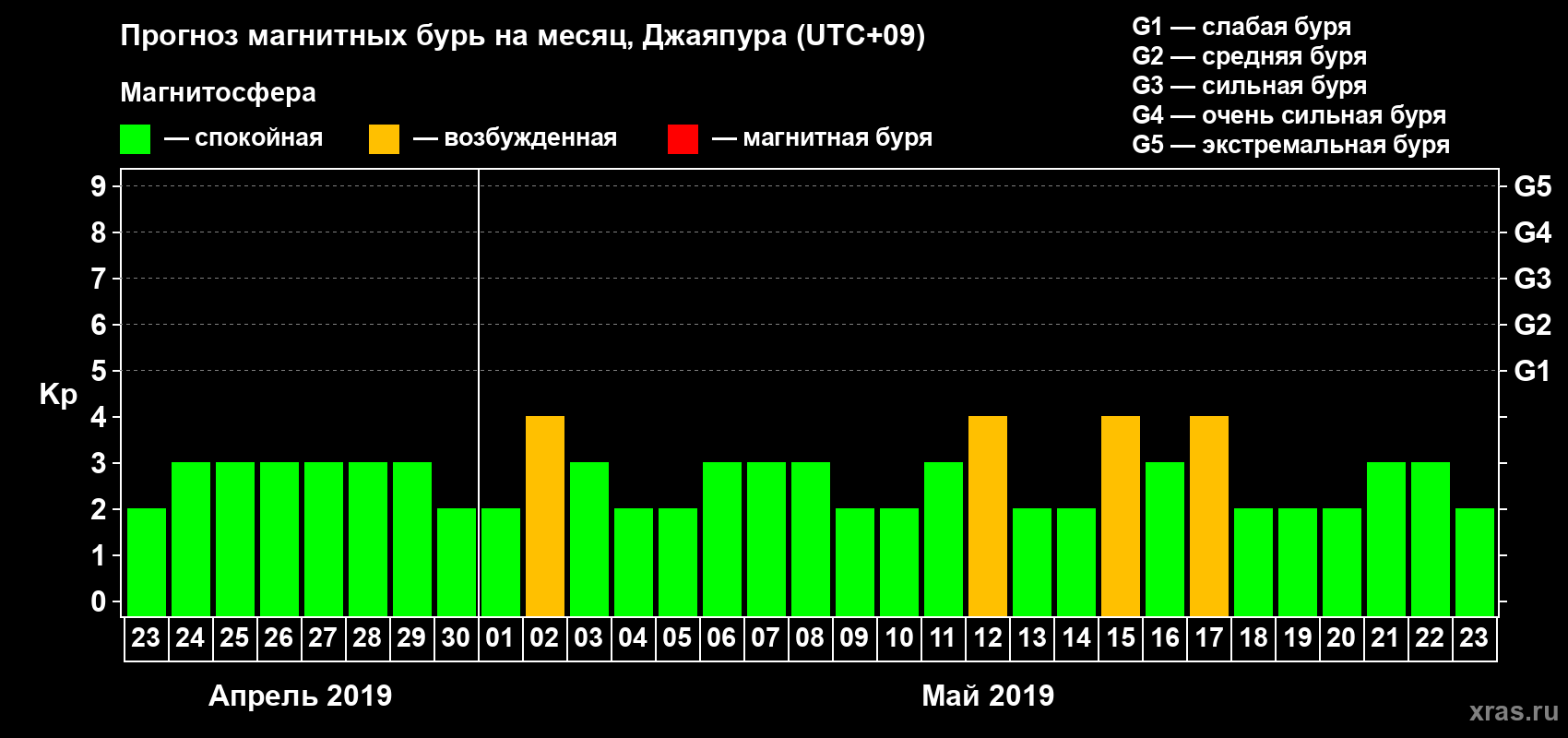 Прогноз максимального суточного геомагнитного индекса Kp на <b>1 месяц</b> (31 день) <b>с 23 апреля по 23 мая 2019 г</b>