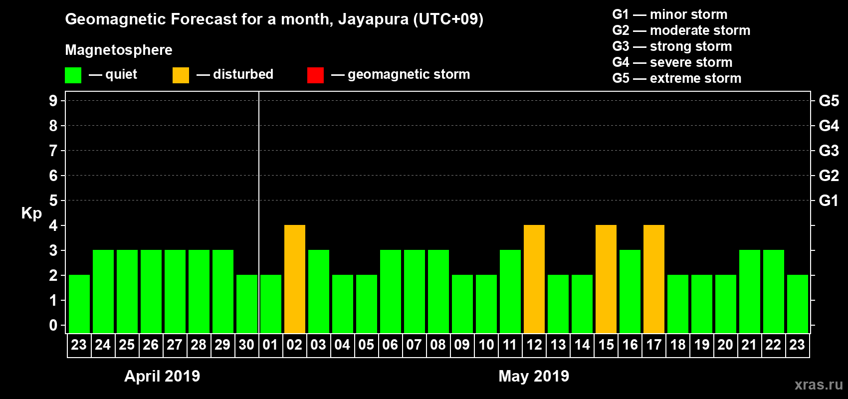 Forecast of the daily maximal value of geomagnetic index&nbsp;Kp for <b>1 month</b> (31 days) <b>from Apr 23, 2019 to May 23, 2019</b>