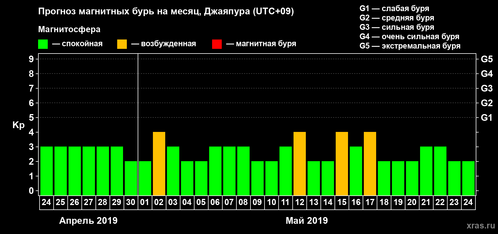 Прогноз максимального суточного геомагнитного индекса Kp на <b>1 месяц</b> (31 день) <b>с 24 апреля по 24 мая 2019 г</b>