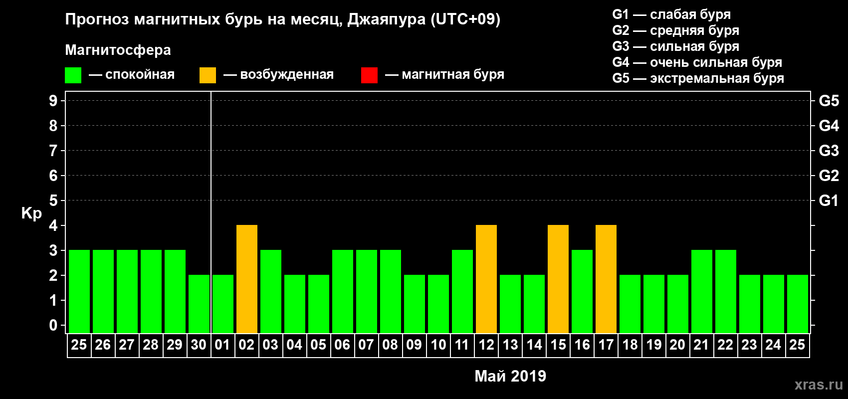 Прогноз максимального суточного геомагнитного индекса Kp на <b>1 месяц</b> (31 день) <b>с 25 апреля по 25 мая 2019 г</b>