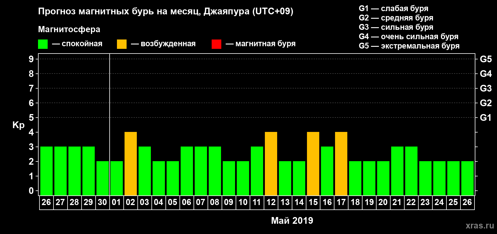 Прогноз максимального суточного геомагнитного индекса Kp на <b>1 месяц</b> (31 день) <b>с 26 апреля по 26 мая 2019 г</b>