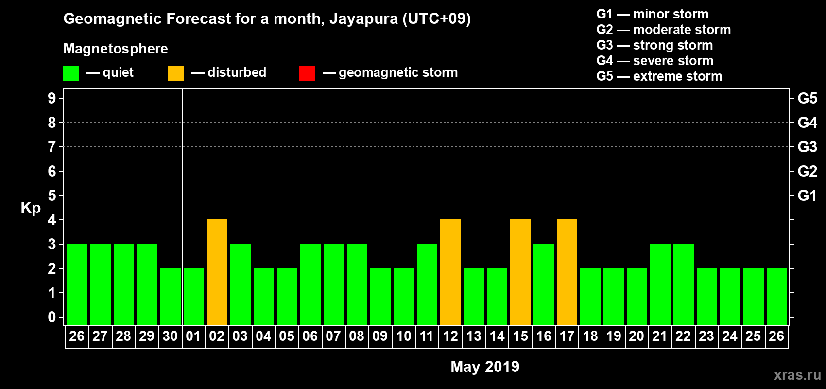 Forecast of the daily maximal value of geomagnetic index&nbsp;Kp for <b>1 month</b> (31 days) <b>from Apr 26, 2019 to May 26, 2019</b>