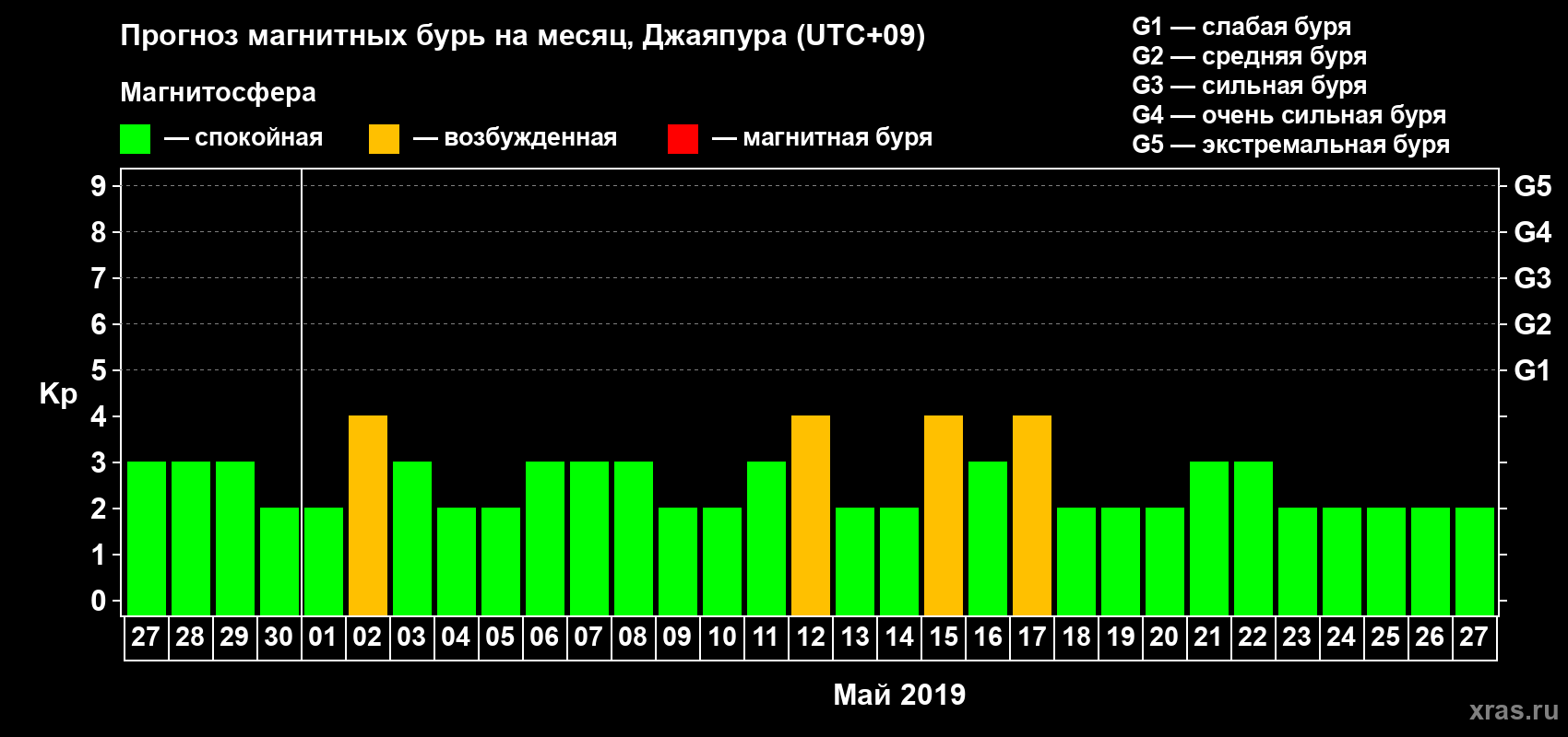 Прогноз максимального суточного геомагнитного индекса Kp на <b>1 месяц</b> (31 день) <b>с 27 апреля по 27 мая 2019 г</b>