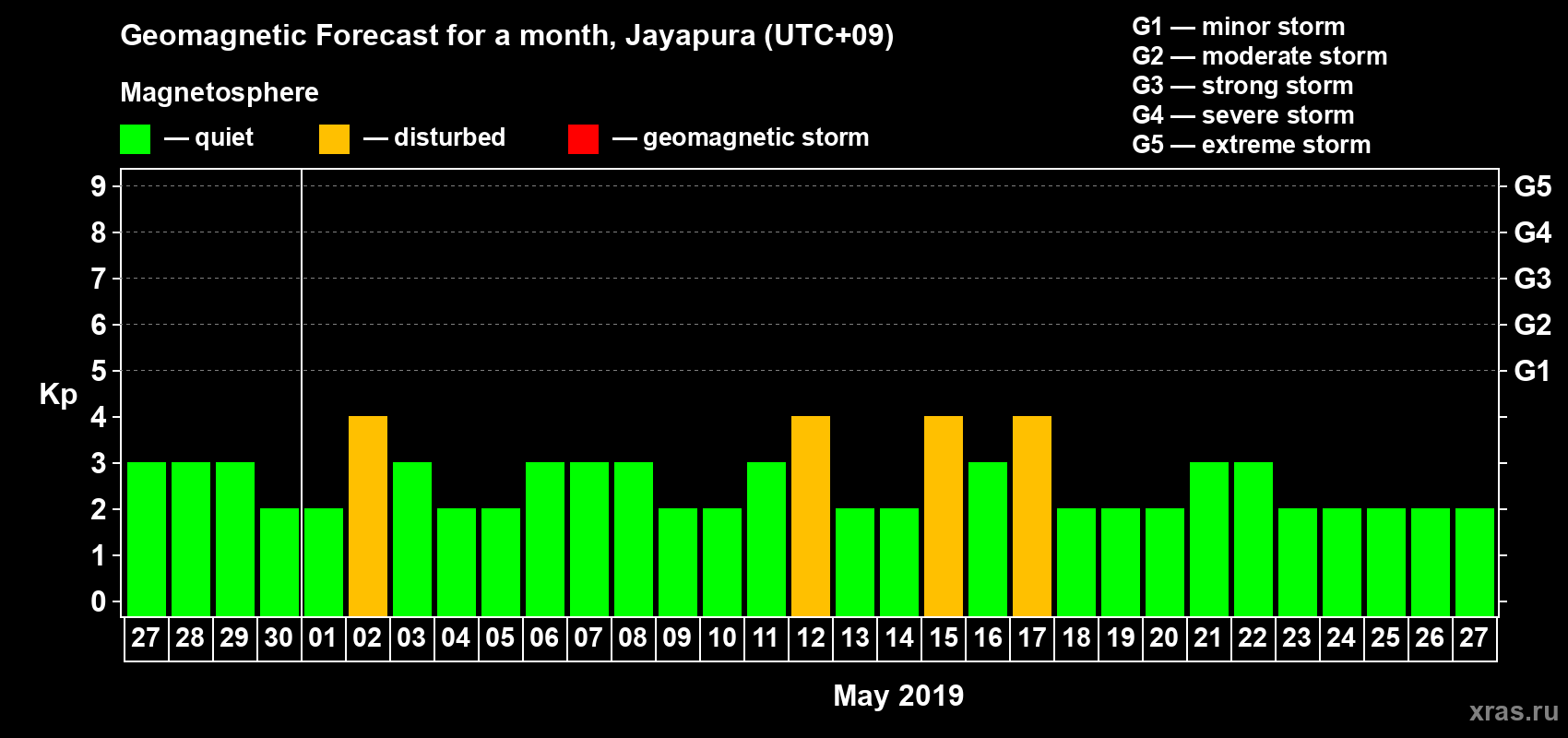 Forecast of the daily maximal value of geomagnetic index&nbsp;Kp for <b>1 month</b> (31 days) <b>from Apr 27, 2019 to May 27, 2019</b>