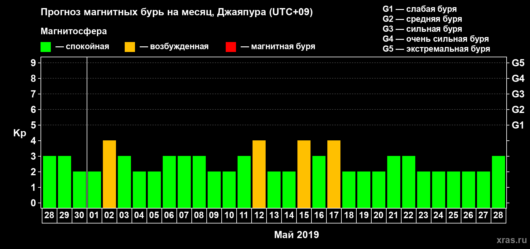 Прогноз максимального суточного геомагнитного индекса Kp на <b>1 месяц</b> (31 день) <b>с 28 апреля по 28 мая 2019 г</b>