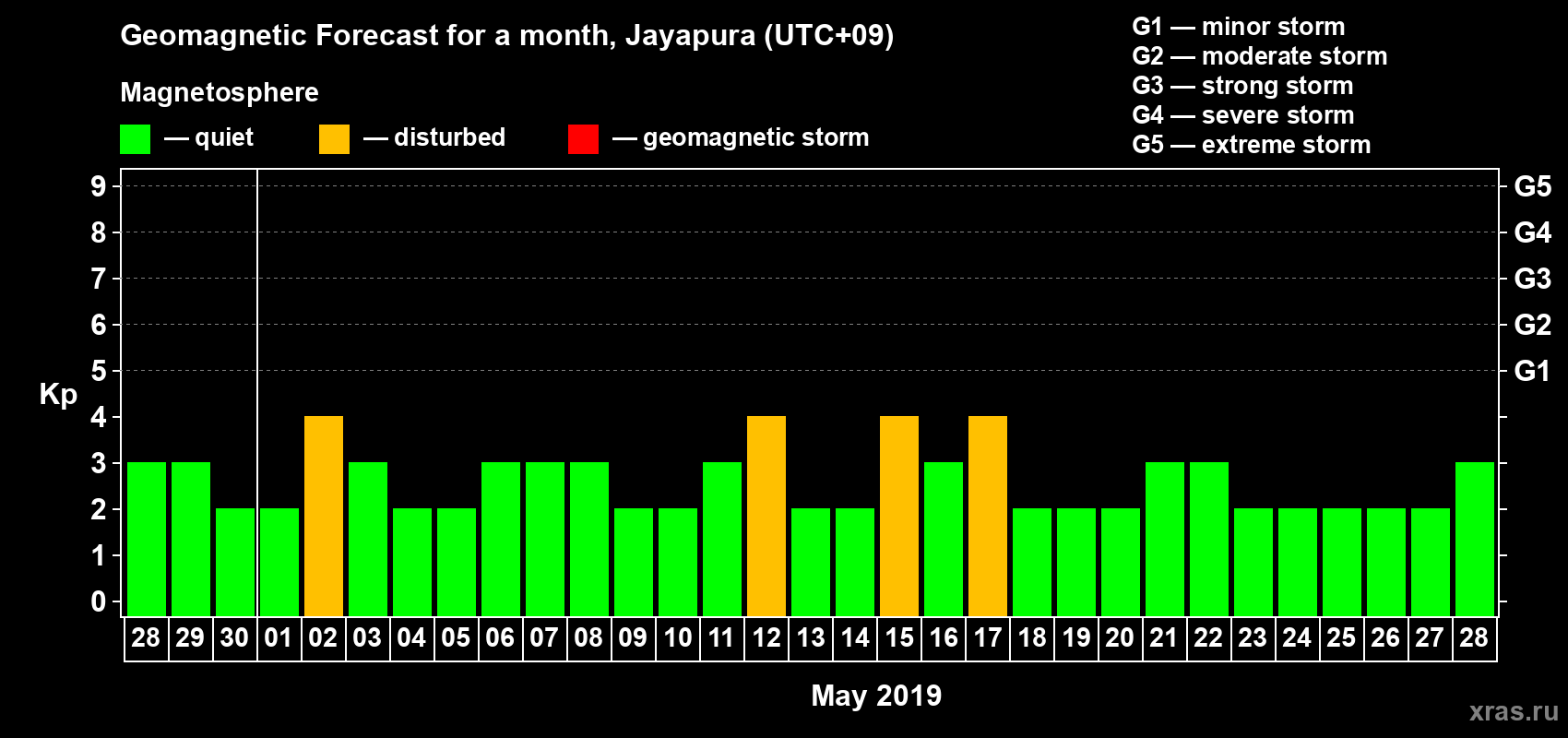 Forecast of the daily maximal value of geomagnetic index&nbsp;Kp for <b>1 month</b> (31 days) <b>from Apr 28, 2019 to May 28, 2019</b>