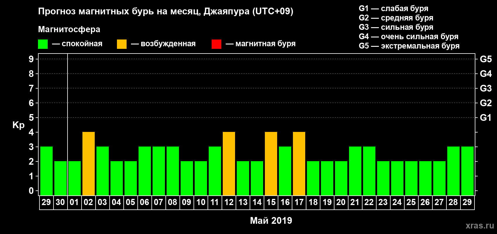 Прогноз максимального суточного геомагнитного индекса Kp на <b>1 месяц</b> (31 день) <b>с 29 апреля по 29 мая 2019 г</b>