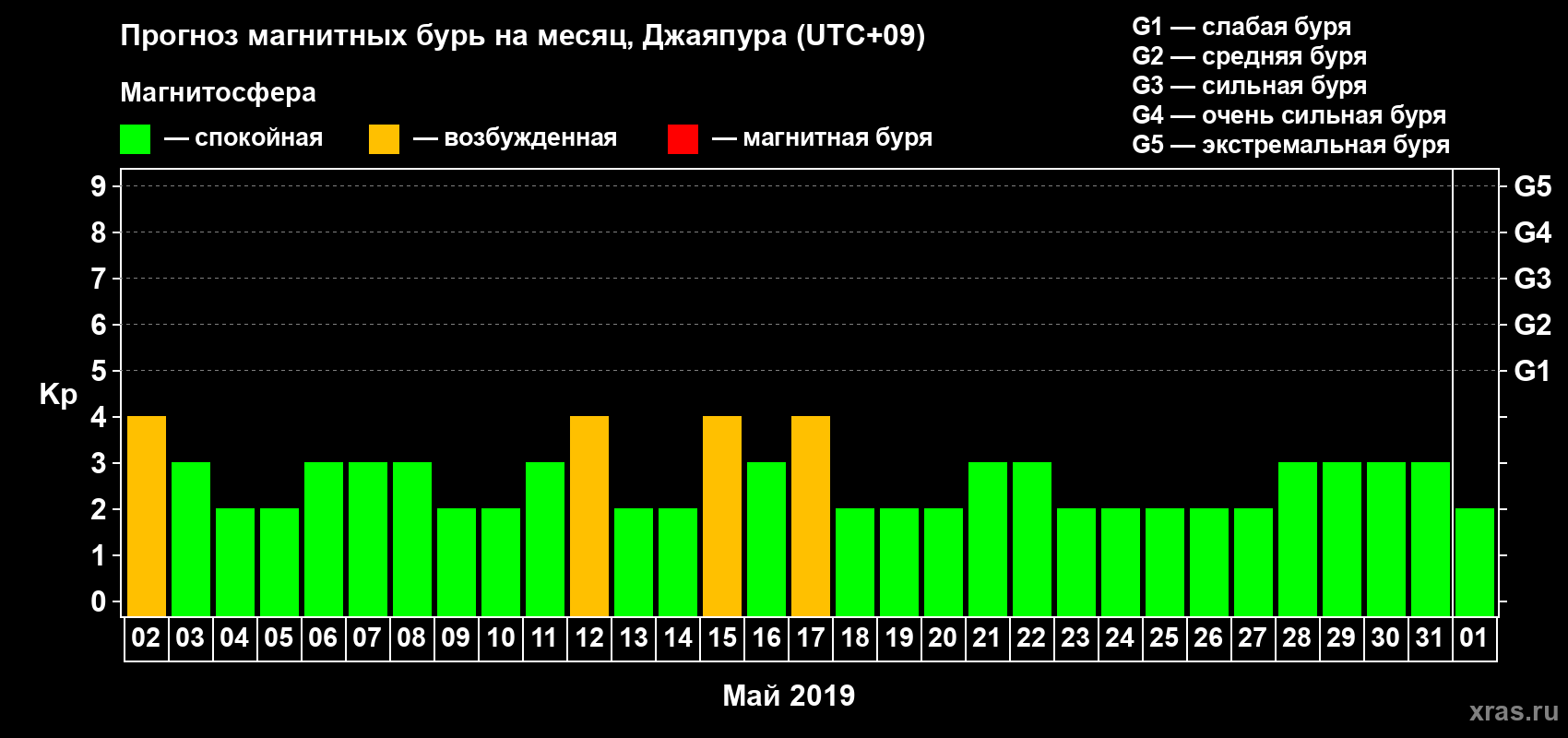 Прогноз максимального суточного геомагнитного индекса&nbsp;Kp на <b>1 месяц</b> (31 день) <b>с 02 мая по 01 июня 2019 г</b>