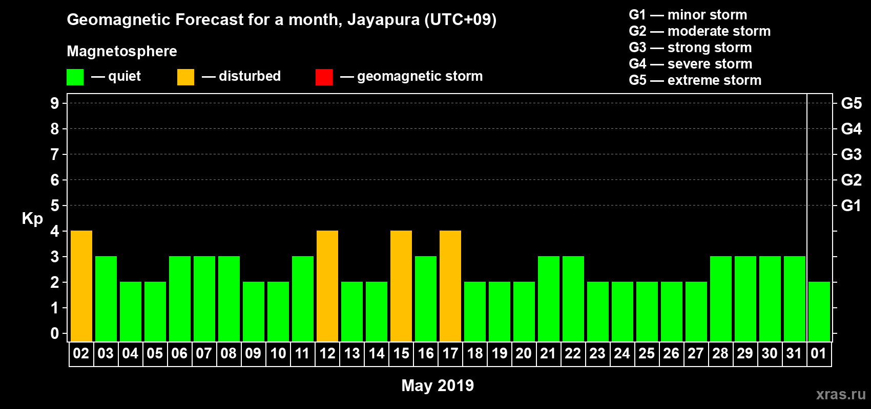 Forecast of the daily maximal value of geomagnetic index&nbsp;Kp for <b>1 month</b> (31 days) <b>from May 02, 2019 to Jun 01, 2019</b>