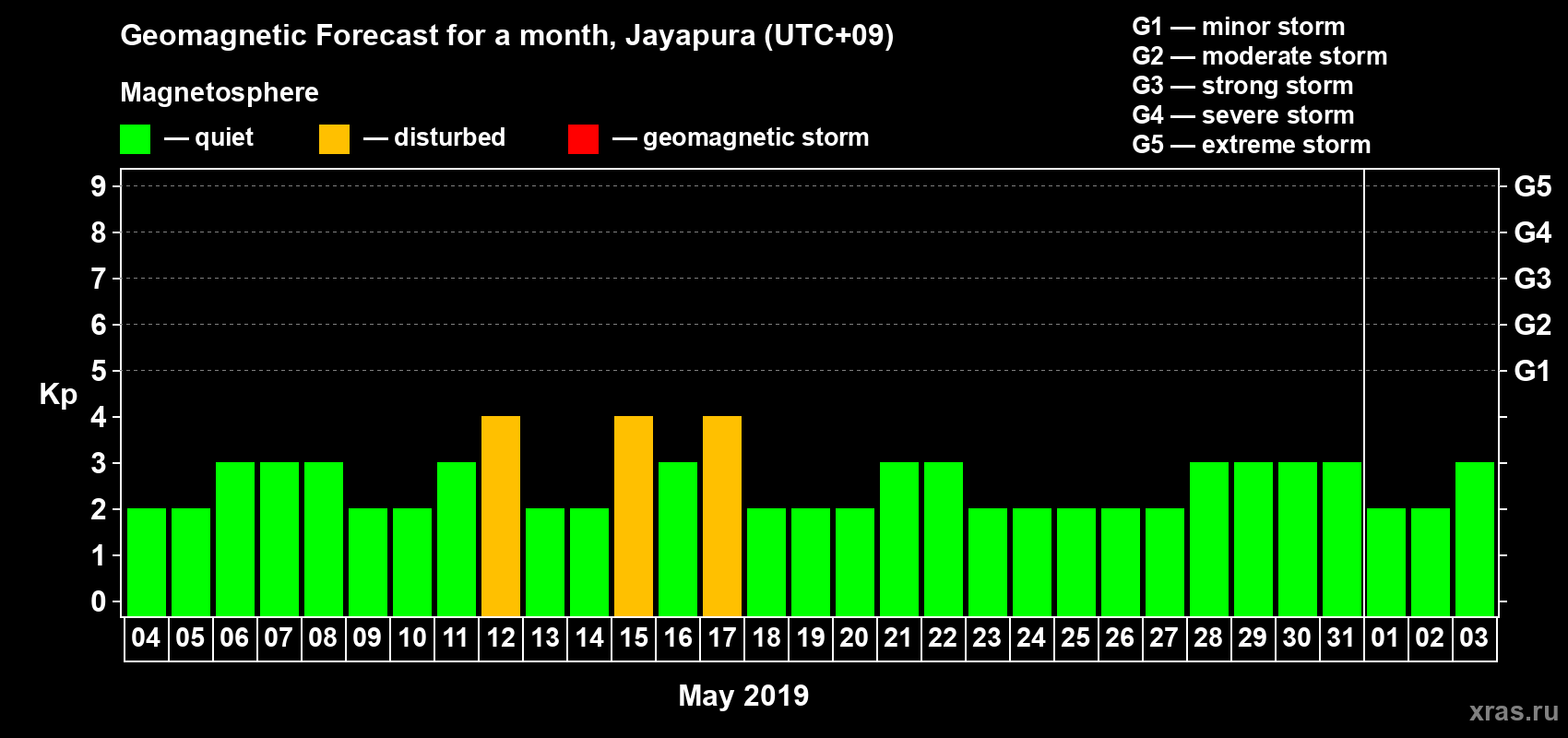 Forecast of the daily maximal value of geomagnetic index&nbsp;Kp for <b>1 month</b> (31 days) <b>from May 04, 2019 to Jun 03, 2019</b>