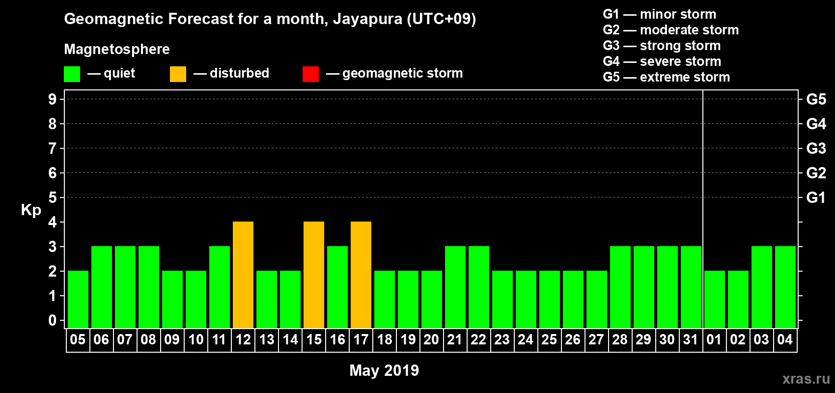 Forecast of the daily maximal value of geomagnetic index&nbsp;Kp for <b>1 month</b> (31 days) <b>from May 05, 2019 to Jun 04, 2019</b>