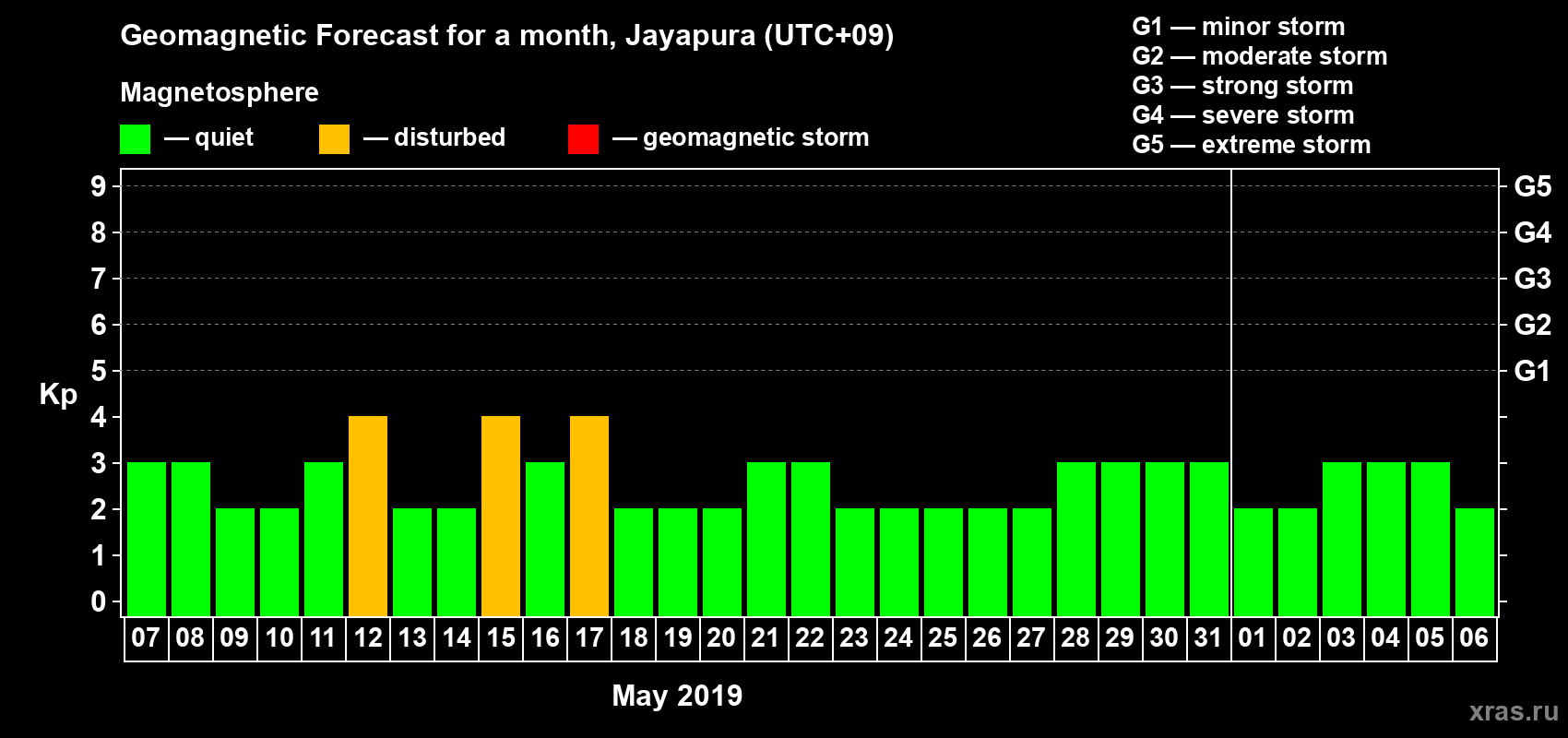 Forecast of the daily maximal value of geomagnetic index&nbsp;Kp for <b>1 month</b> (31 days) <b>from May 07, 2019 to Jun 06, 2019</b>