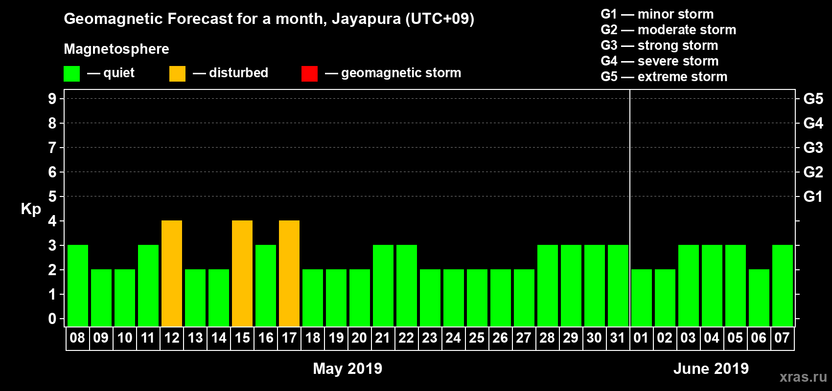Forecast of the daily maximal value of geomagnetic index&nbsp;Kp for <b>1 month</b> (31 days) <b>from May 08, 2019 to Jun 07, 2019</b>