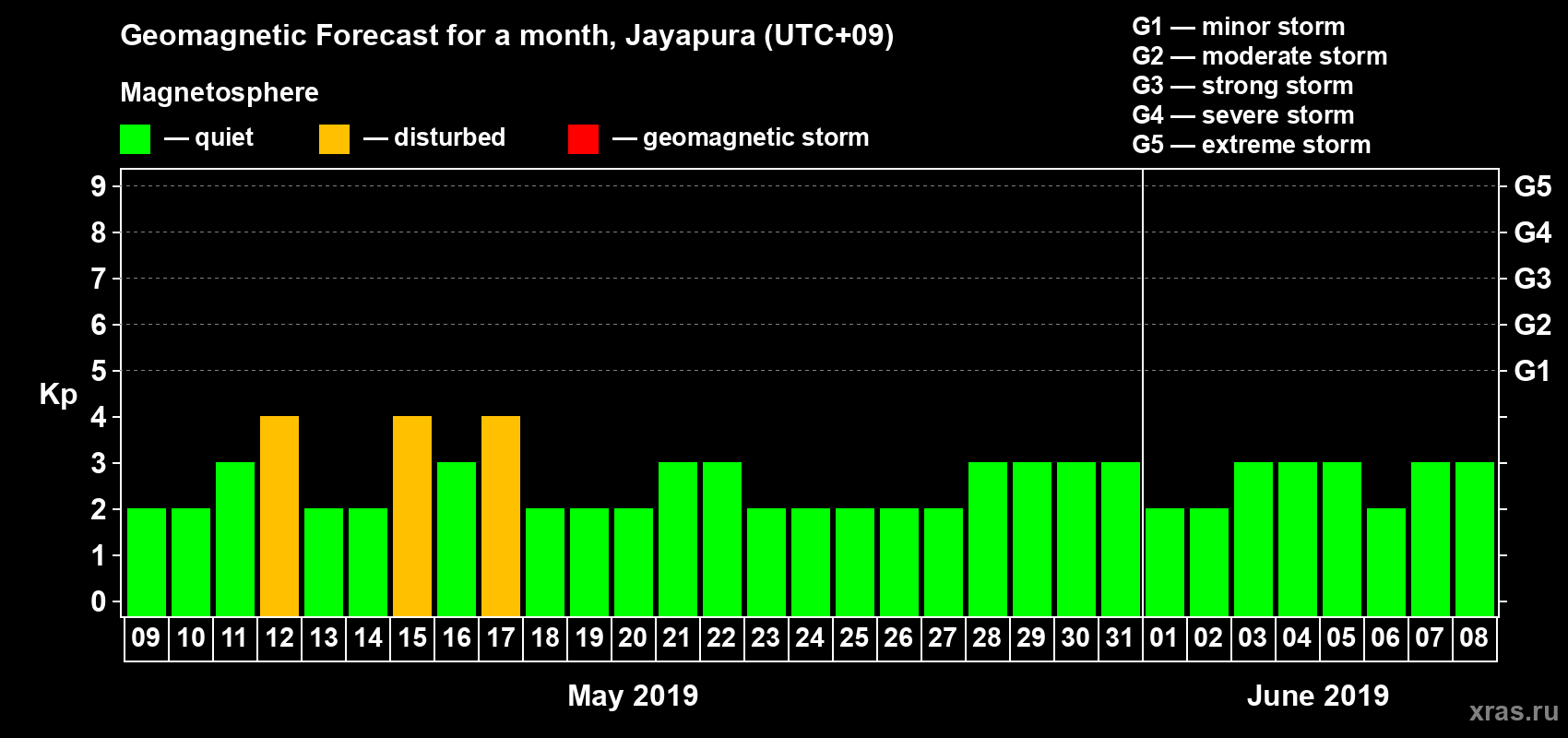 Forecast of the daily maximal value of geomagnetic index&nbsp;Kp for <b>1 month</b> (31 days) <b>from May 09, 2019 to Jun 08, 2019</b>