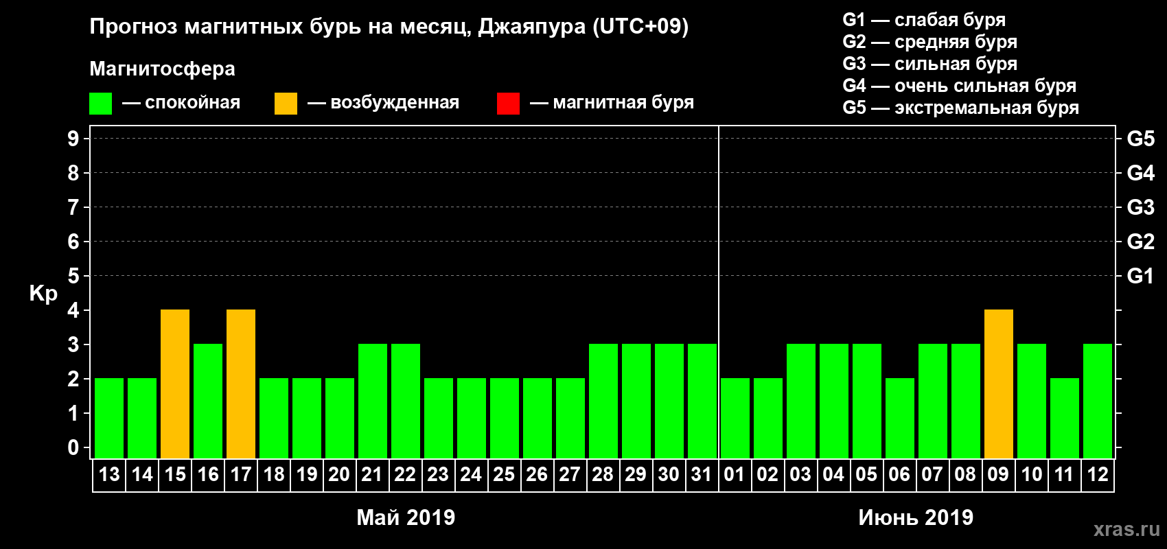 Прогноз максимального суточного геомагнитного индекса&nbsp;Kp на <b>1 месяц</b> (31 день) <b>с 13 мая по 12 июня 2019 г</b>
