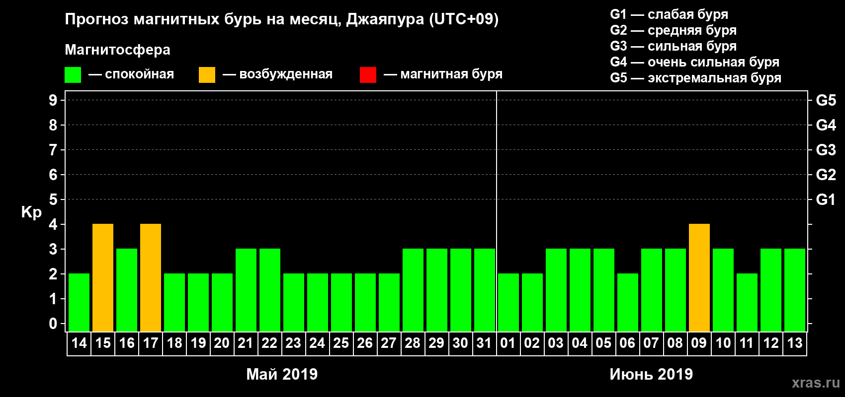 Прогноз максимального суточного геомагнитного индекса&nbsp;Kp на <b>1 месяц</b> (31 день) <b>с 14 мая по 13 июня 2019 г</b>