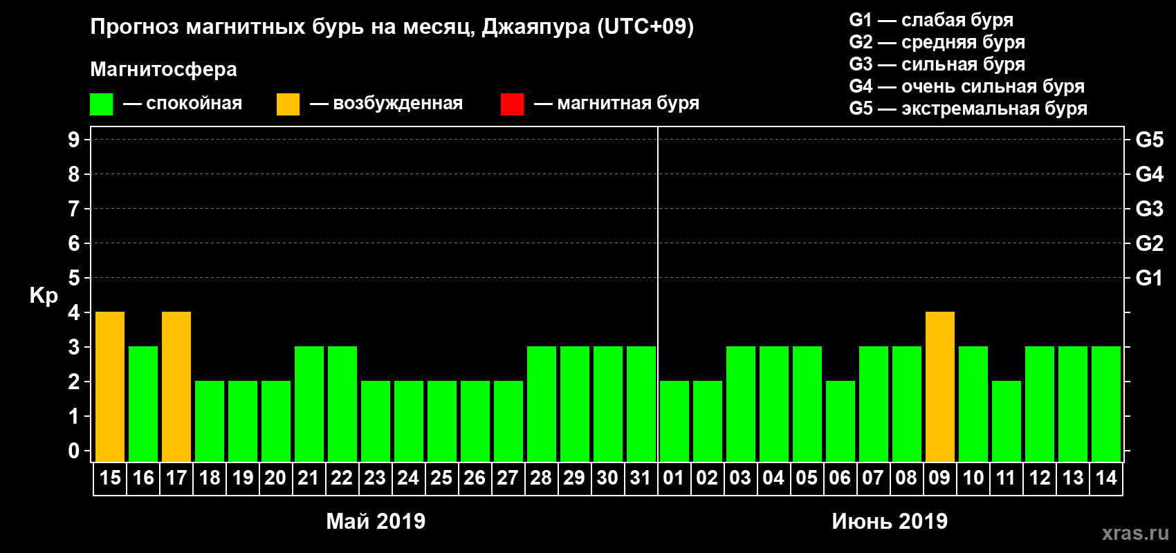 Прогноз максимального суточного геомагнитного индекса&nbsp;Kp на <b>1 месяц</b> (31 день) <b>с 15 мая по 14 июня 2019 г</b>