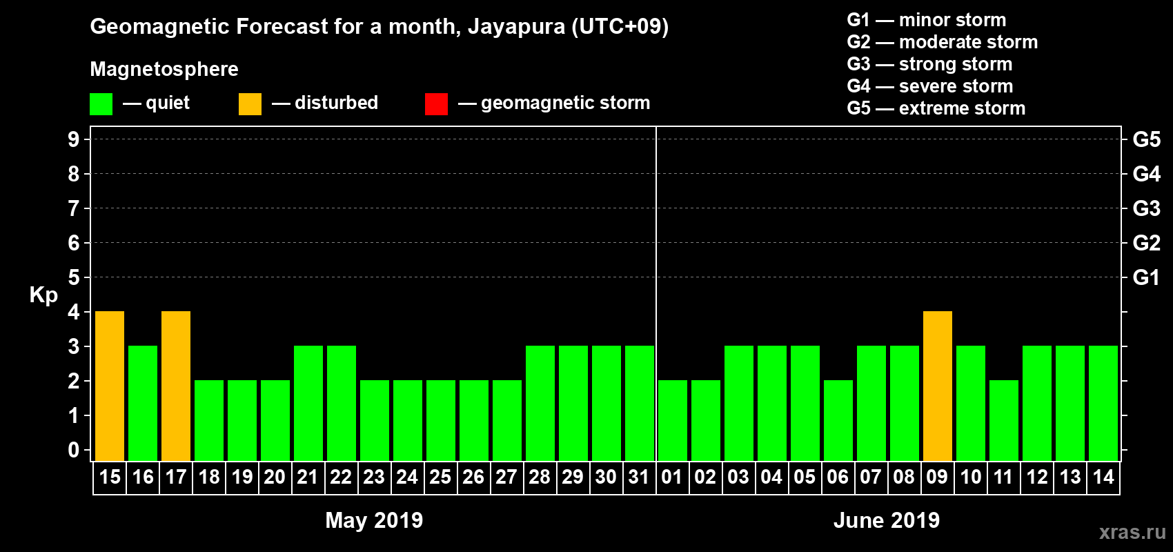 Forecast of the daily maximal value of geomagnetic index&nbsp;Kp for <b>1 month</b> (31 days) <b>from May 15, 2019 to Jun 14, 2019</b>