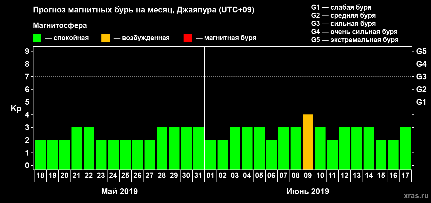 Прогноз максимального суточного геомагнитного индекса&nbsp;Kp на <b>1 месяц</b> (31 день) <b>с 18 мая по 17 июня 2019 г</b>