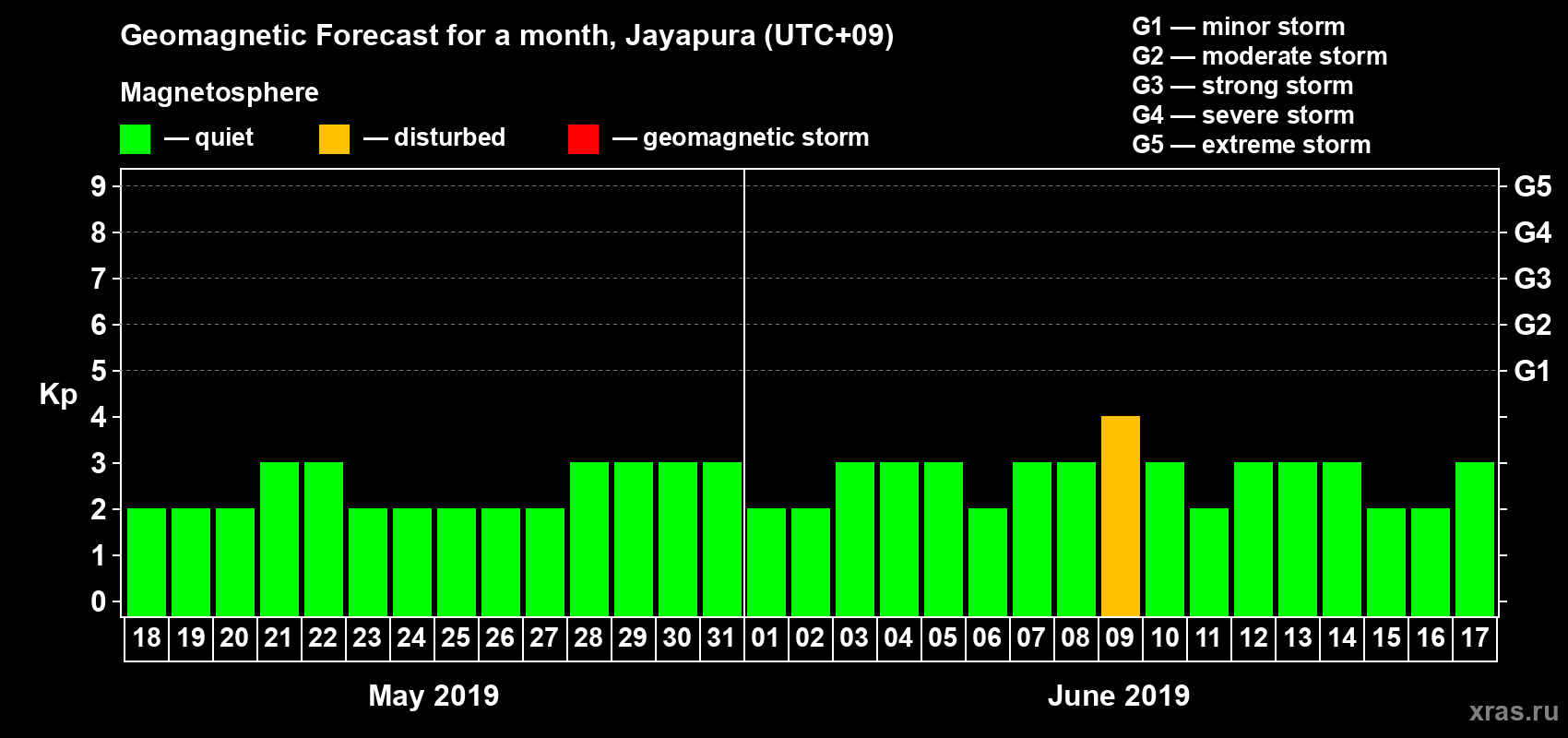 Forecast of the daily maximal value of geomagnetic index&nbsp;Kp for <b>1 month</b> (31 days) <b>from May 18, 2019 to Jun 17, 2019</b>