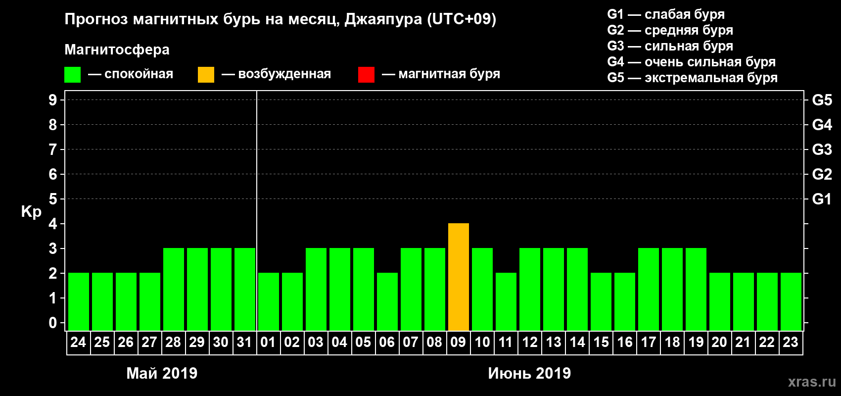 Прогноз максимального суточного геомагнитного индекса&nbsp;Kp на <b>1 месяц</b> (31 день) <b>с 24 мая по 23 июня 2019 г</b>