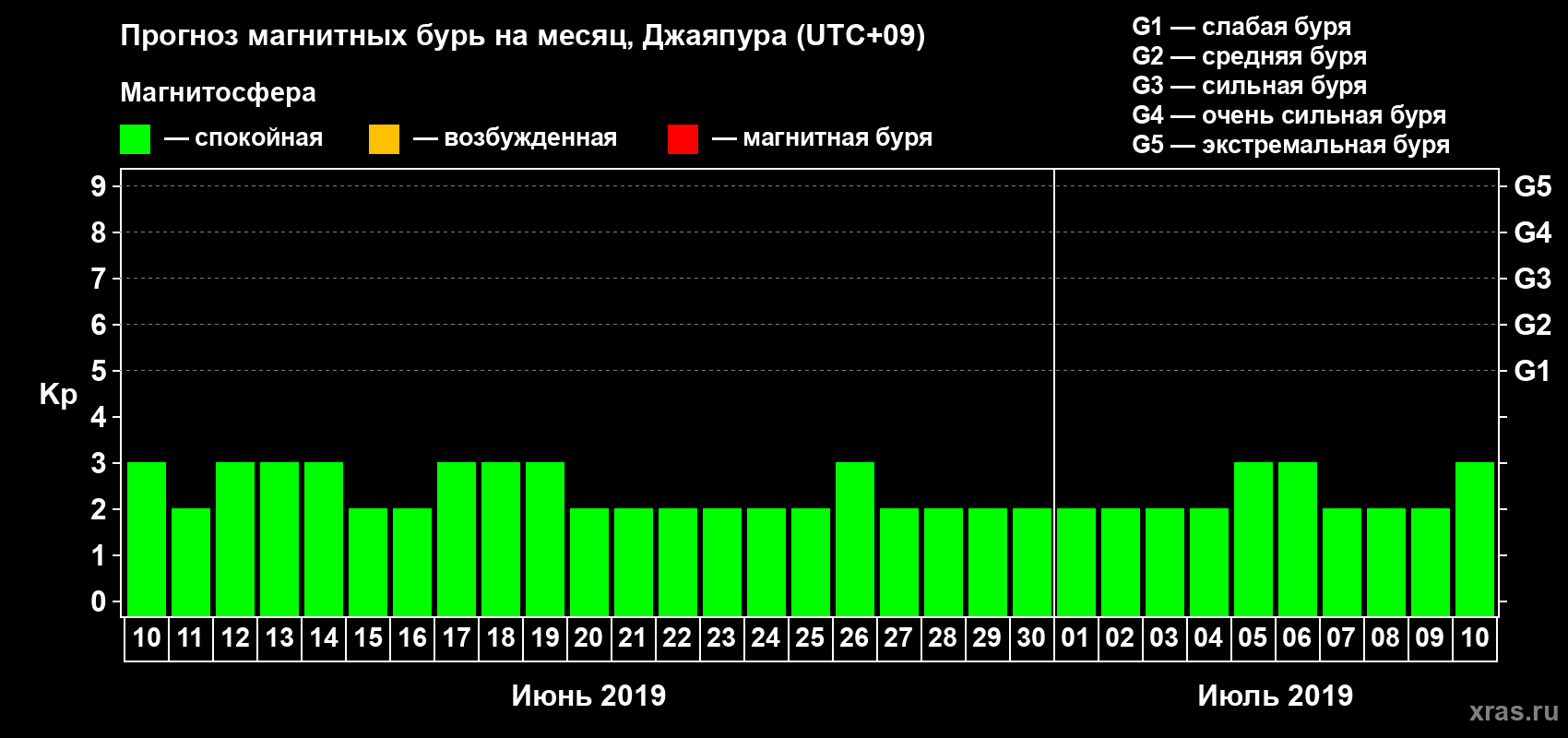 Прогноз максимального суточного геомагнитного индекса&nbsp;Kp на <b>1 месяц</b> (31 день) <b>с 10 июня по 10 июля 2019 г</b>
