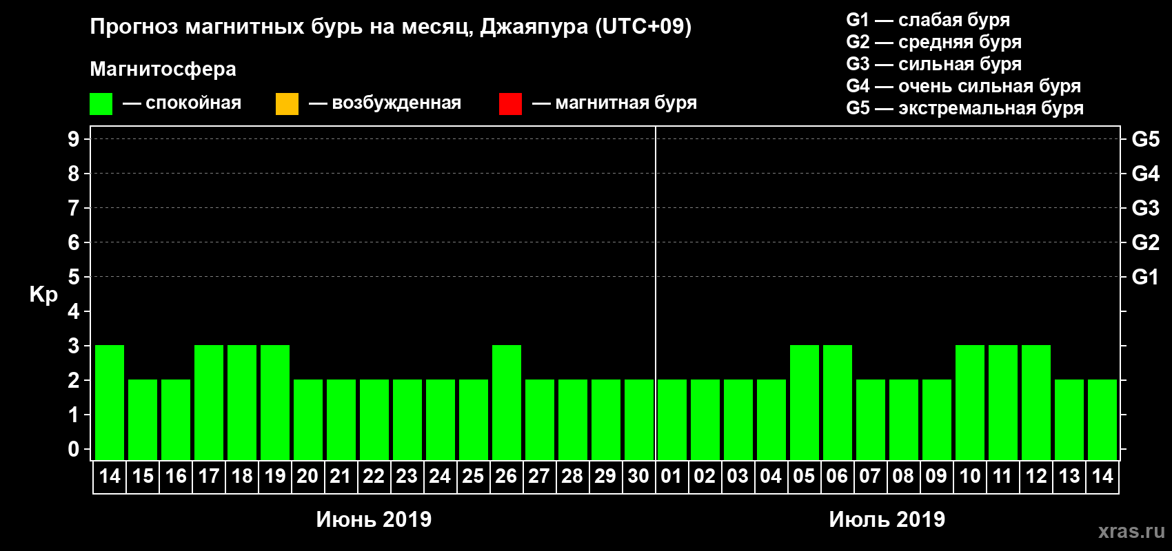 Прогноз максимального суточного геомагнитного индекса&nbsp;Kp на <b>1 месяц</b> (31 день) <b>с 14 июня по 14 июля 2019 г</b>