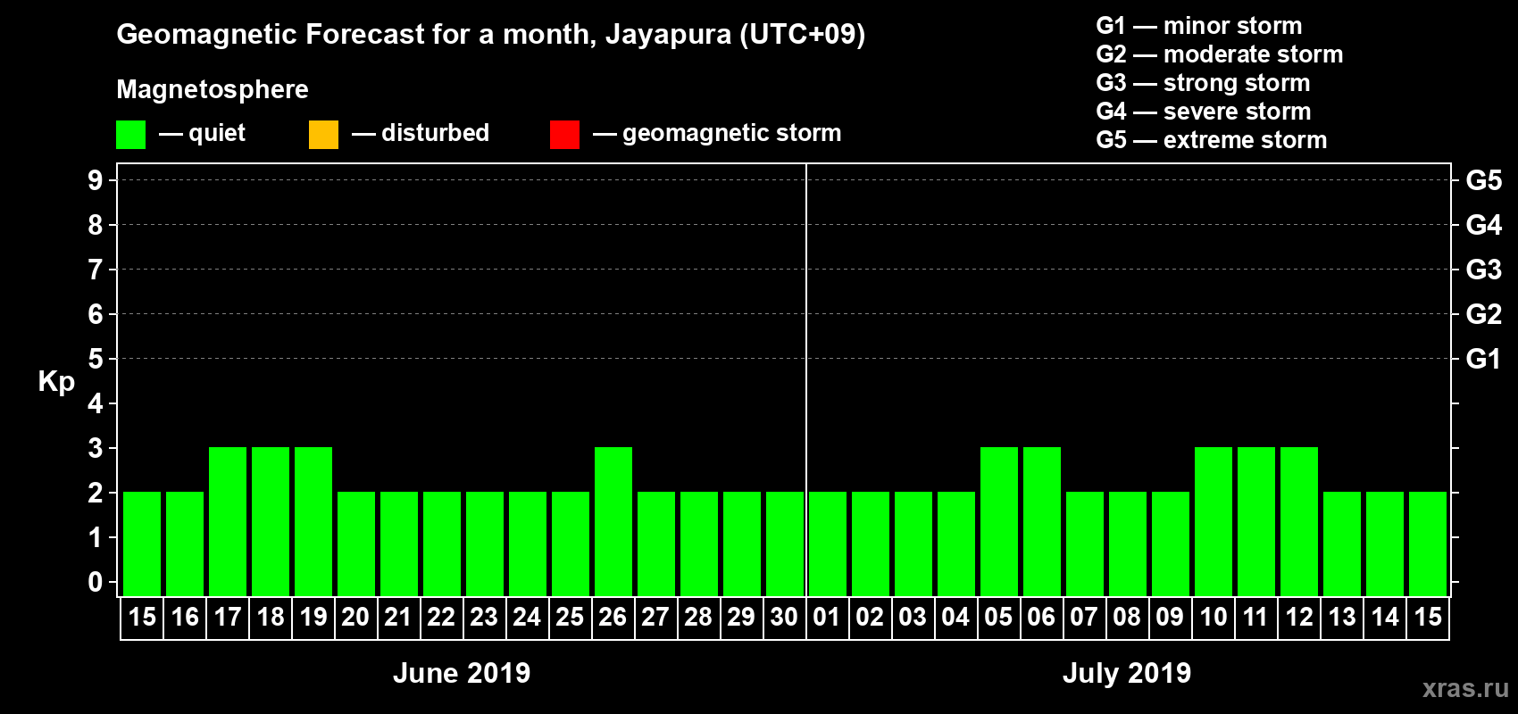 Forecast of the daily maximal value of geomagnetic index&nbsp;Kp for <b>1 month</b> (31 days) <b>from Jun 15, 2019 to Jul 15, 2019</b>