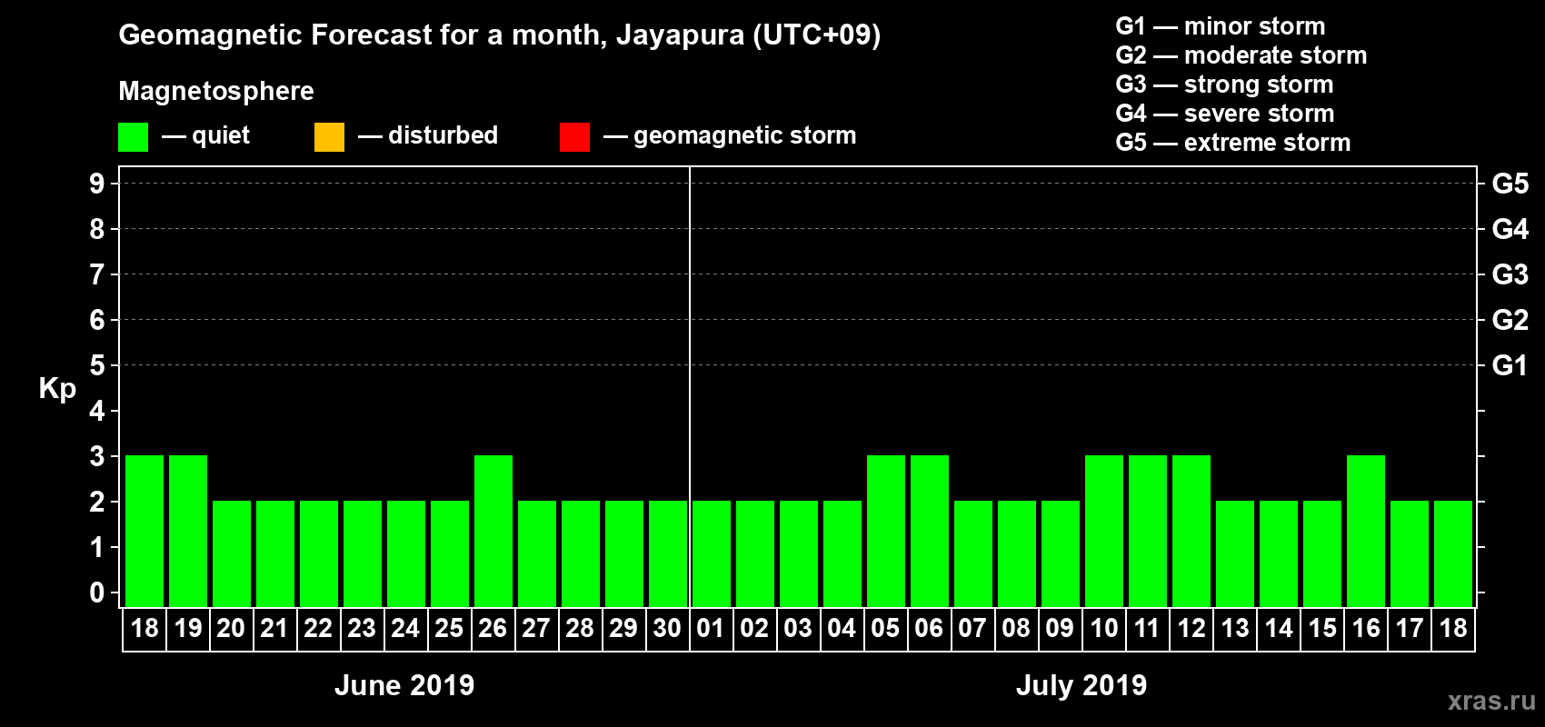 Forecast of the daily maximal value of geomagnetic index&nbsp;Kp for <b>1 month</b> (31 days) <b>from Jun 18, 2019 to Jul 18, 2019</b>