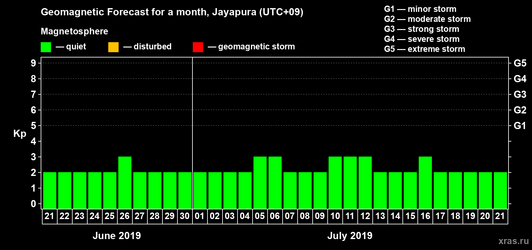 Forecast of the daily maximal value of geomagnetic index&nbsp;Kp for <b>1 month</b> (31 days) <b>from Jun 21, 2019 to Jul 21, 2019</b>